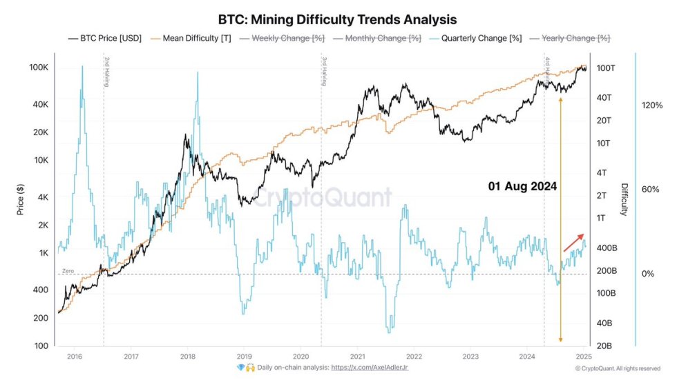 Bitcoin mining difficulty | Source: Axel Adler on X