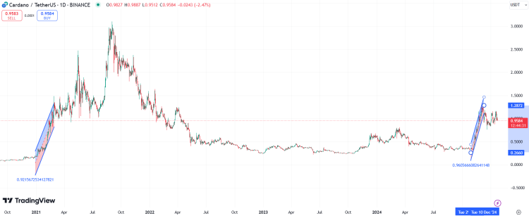 cardano koers breakout