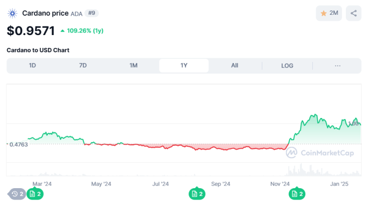 cardano koers