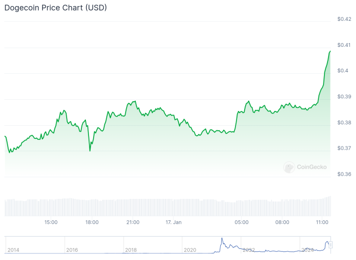 Dogecoin-price