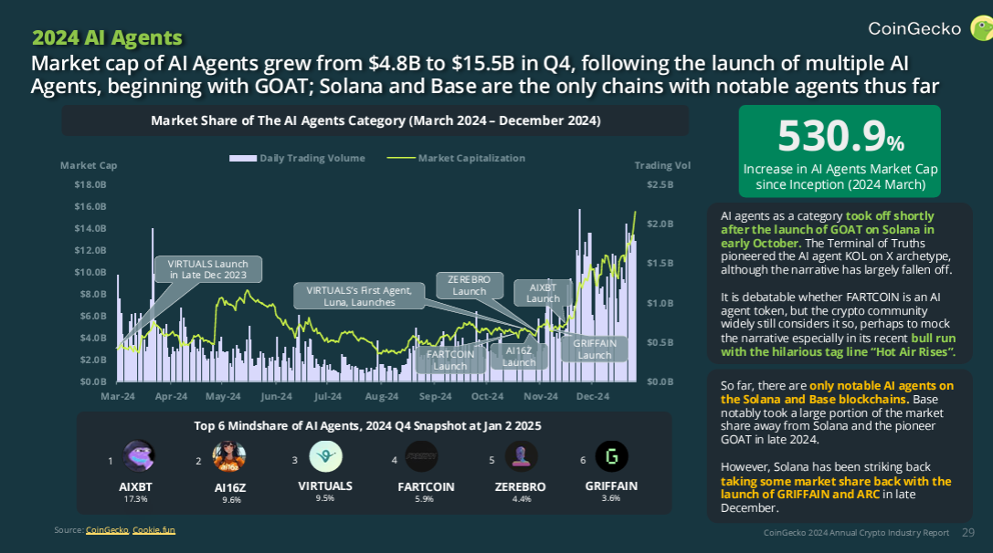 cookie dao - Prediksi Harga CookieDAO 2025 – Review COOKIE AI Agent dan Mind of Pepe