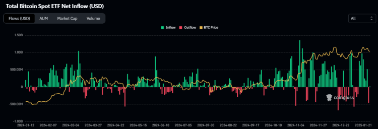coinglass bitcoin etf inflow