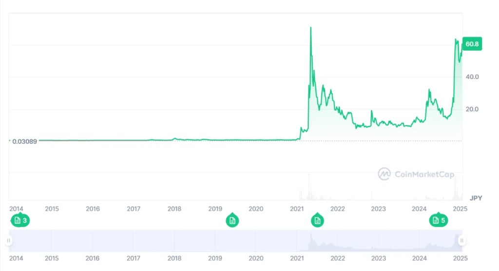 ドージコインチャート