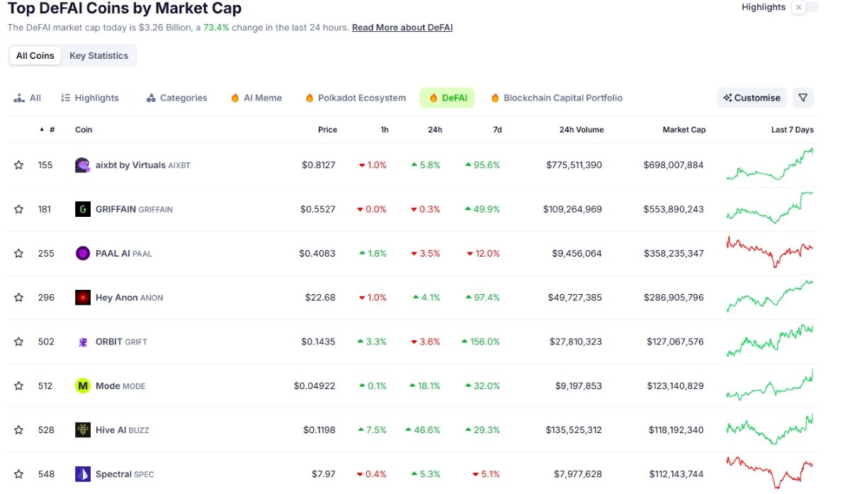 CoinGecko mencatat 43 aset dalam kategori DeFAI dengan total nilai hampir $3 miliar. Kapitalisasi pasar kategori ini meningkat hingga 92% dalam 24 jam terakhir.