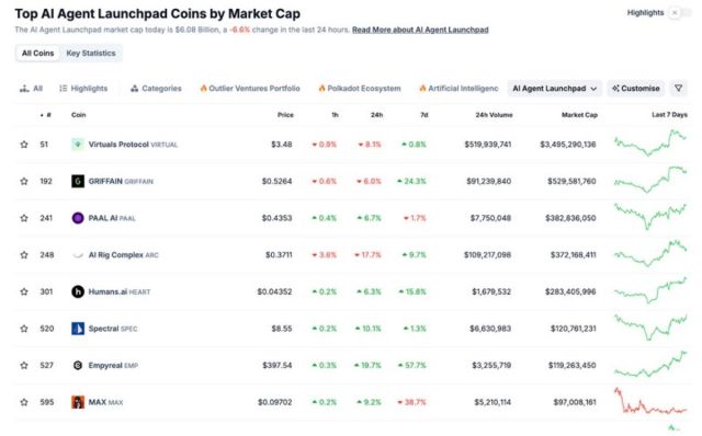Gráfico del precio de AI Agent coins. *Fuente: CoinGecko.com