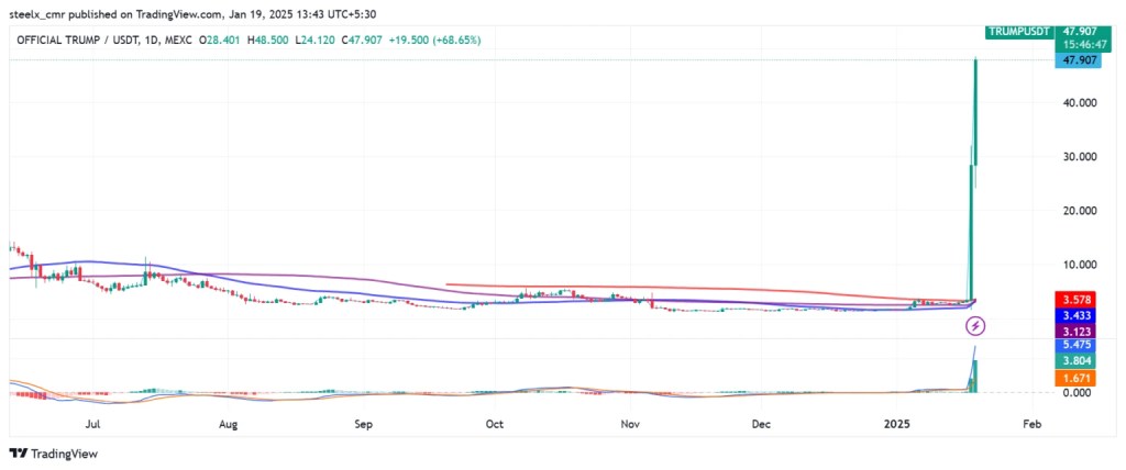 Dự đoán giá meme coin tiềm năng $TRUMP dựa trên phân tích kỹ thuật 