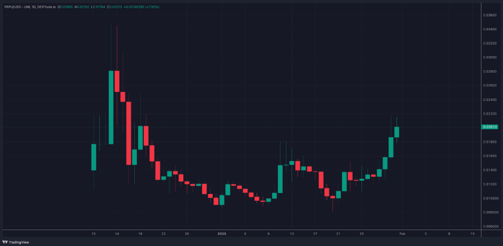 $PEPU 상장 후 가격 변화