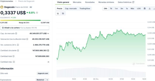 Gráfico del precio de Dogecoin. *Fuente: CoinGecko.com