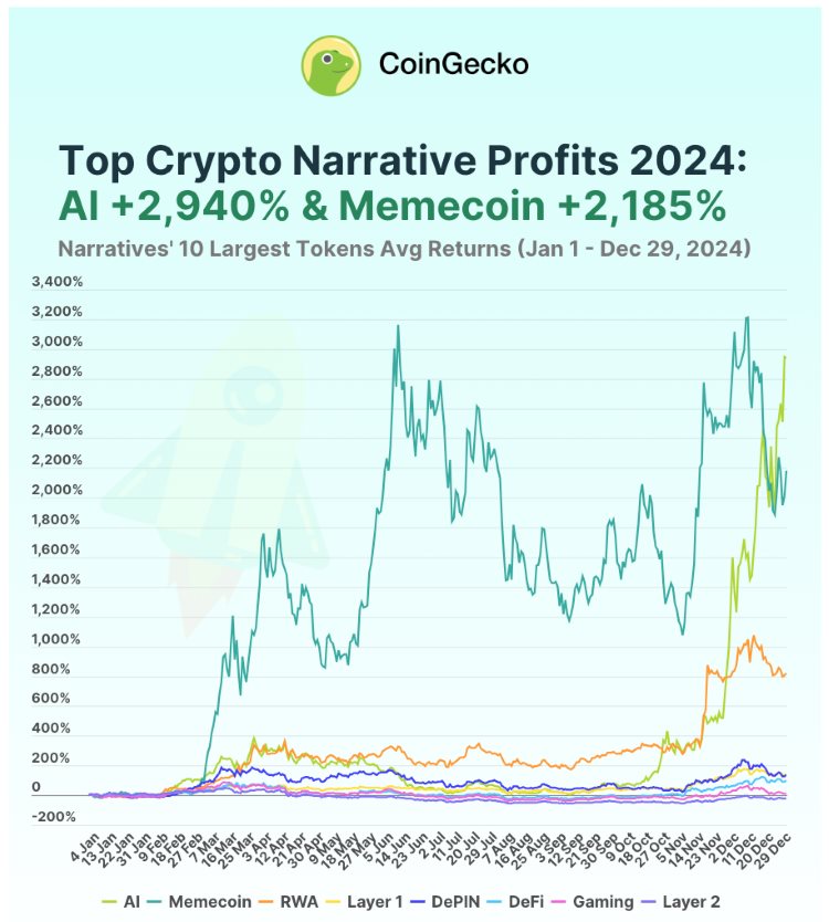 ข้อมูลล่าสุดจาก CoinGecko ชี้ให้เห็นว่าตลอดปี 2024 คริปโตหมวด AI และ Meme coin