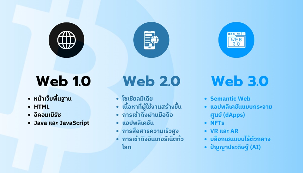 เปรียบเทียบวิวัฒนาการของอินเทอร์เน็ต