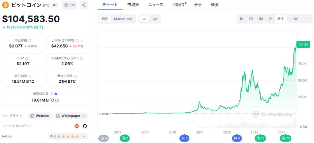 ビットコインの価格チャート
