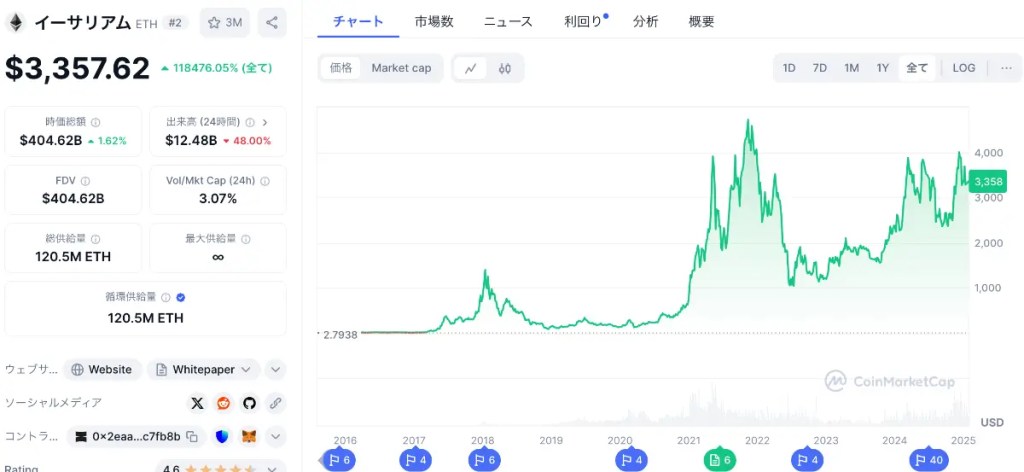 イーサリアムの価格チャート