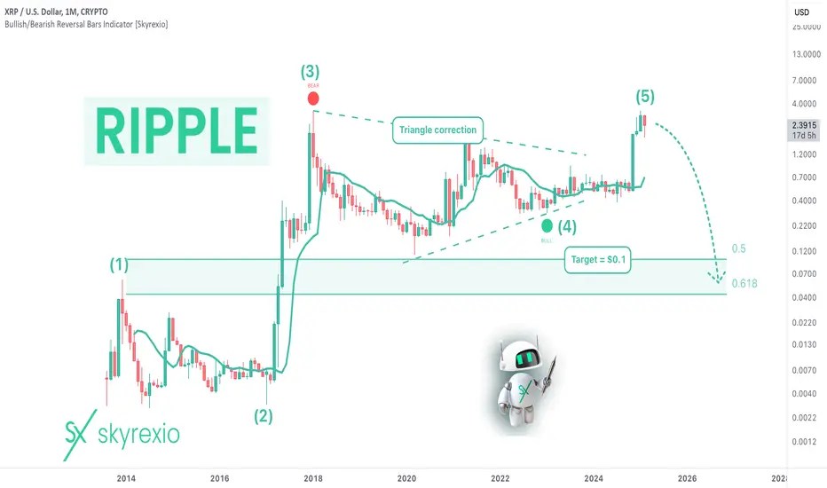 XRP’s 12-jarige cyclus bereikt hoogtepunt