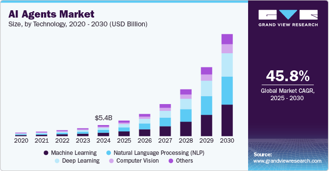 มูลค่าตลาดของ AI Agents ในแต่ละปีจาก Industry Report 2030