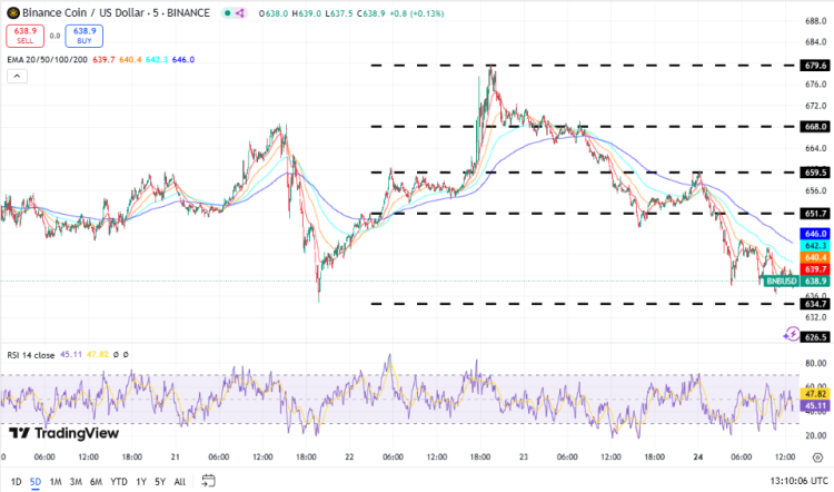 BNB koers, TradingView