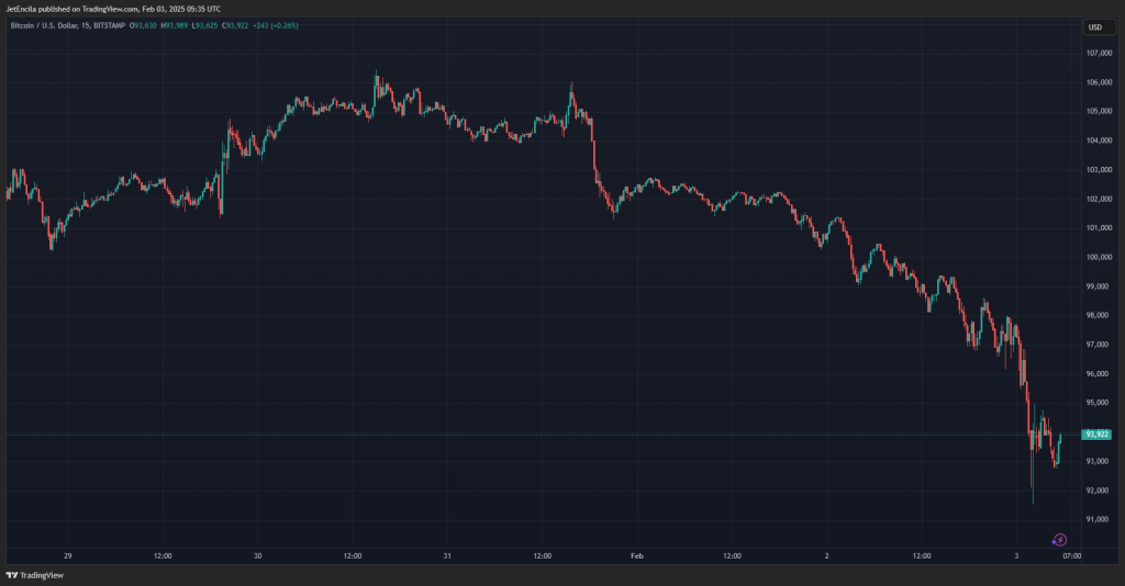 ราคา BTC ร่วงต่ำกว่า 93,000 ดอลลาร์ชั่วคราว ที่มา TradingView