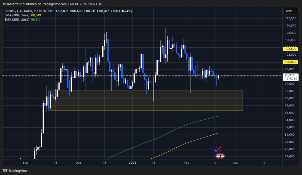 BTC trading sideways | Source: BTCUSDT chart on TradingView