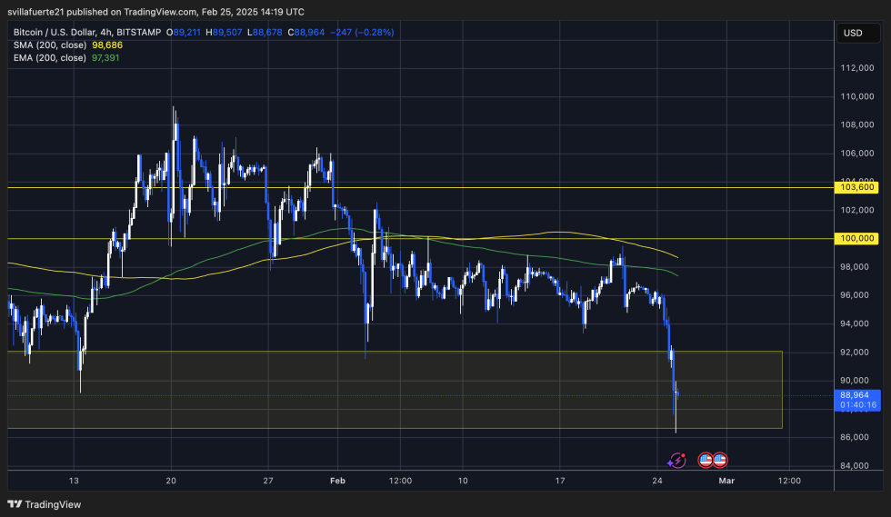 BTC testing crucial demand | Source: BTCUSDT chart on TradingView