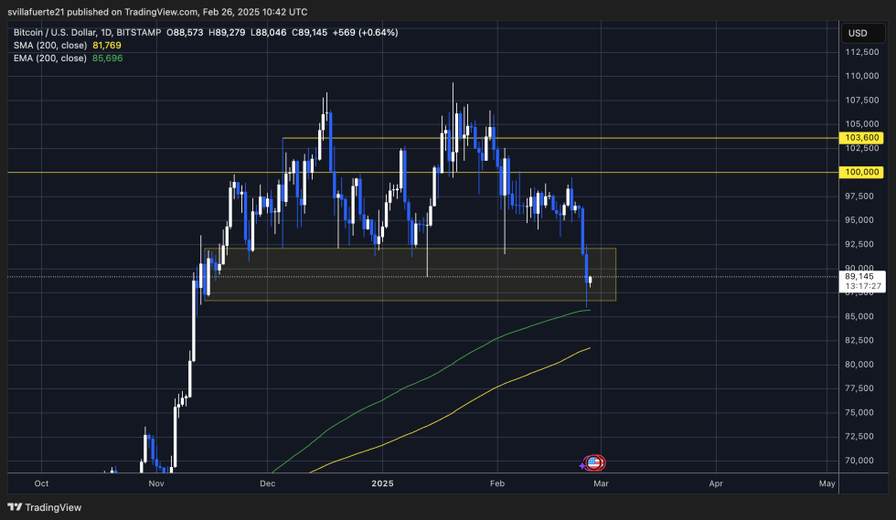 BTC testing crucial demand above the 200-day EMA | Source: BTCUSDT chart on TradingView