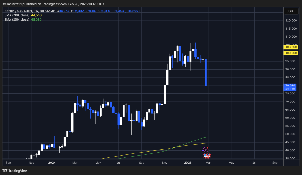 BTC setting fresh weekly lows | Source: BTCUSDT chart opn TradingView