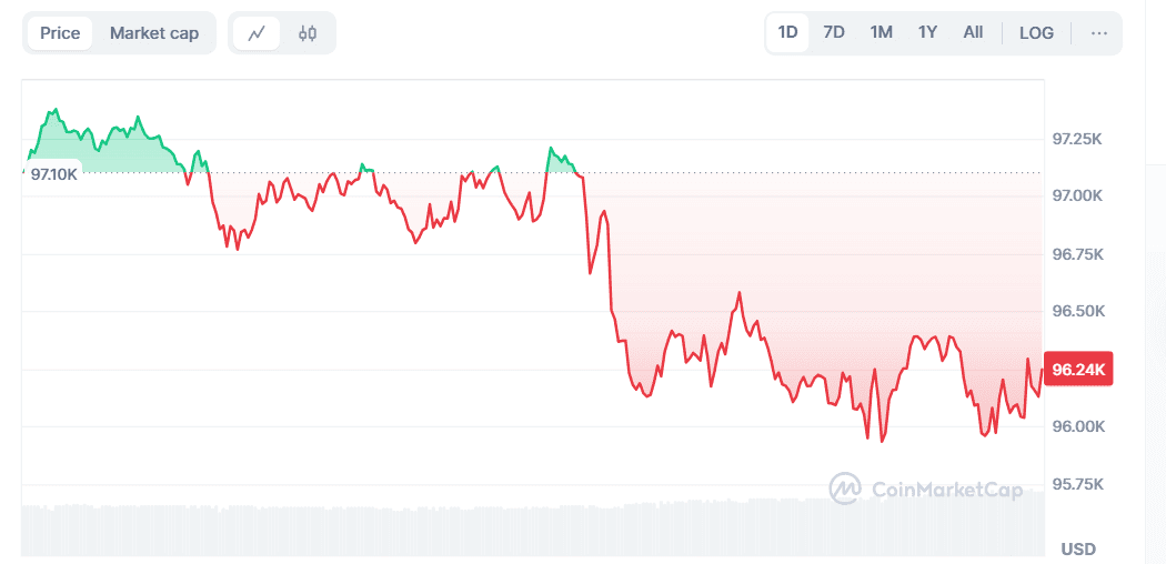 Bitcoin Anjlok ke $96K! Altcoin Melemah, Apakah Saatnya Masuk ke Presale Bitcoin Bull?