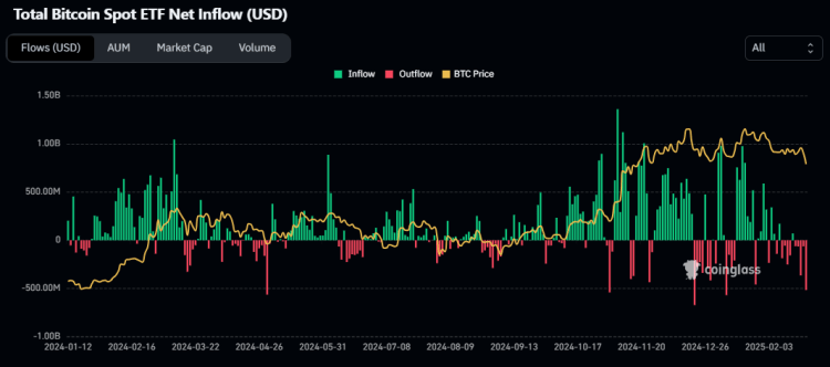 Bitcoin ETF netflow, Coinglass