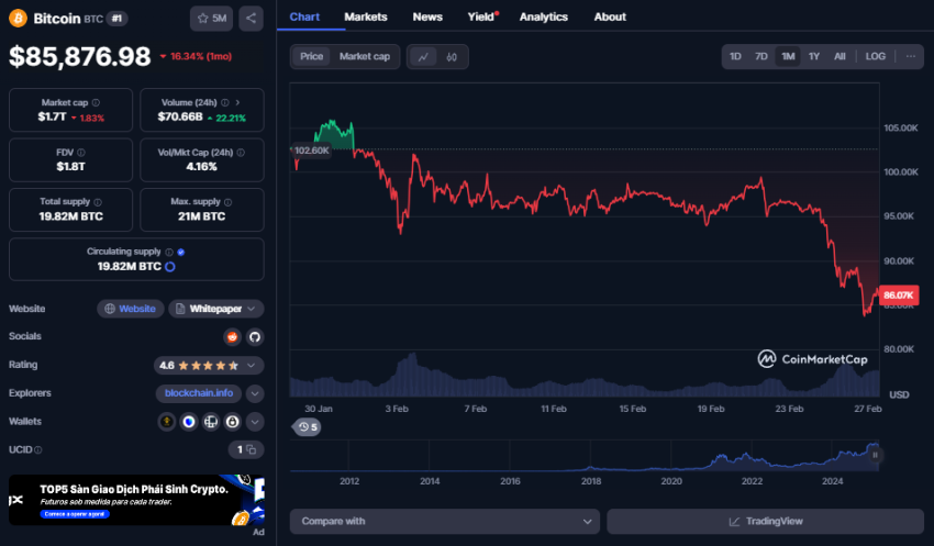 Bitcoin koers, CoinMarketCap