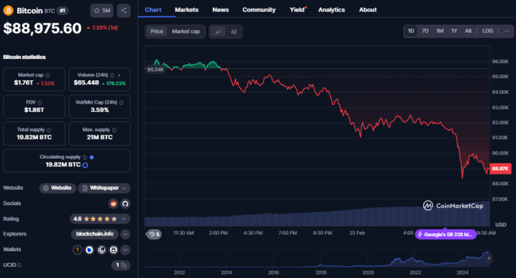 Bitcoin koers, CoinMarketCap