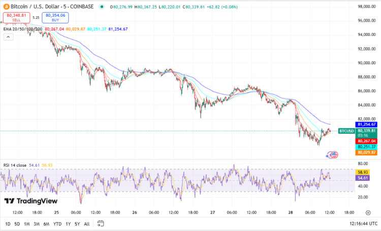 Bitcoin koers, TradingView