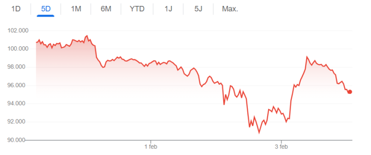 Bitcoin koers afgelopen 5 dagen