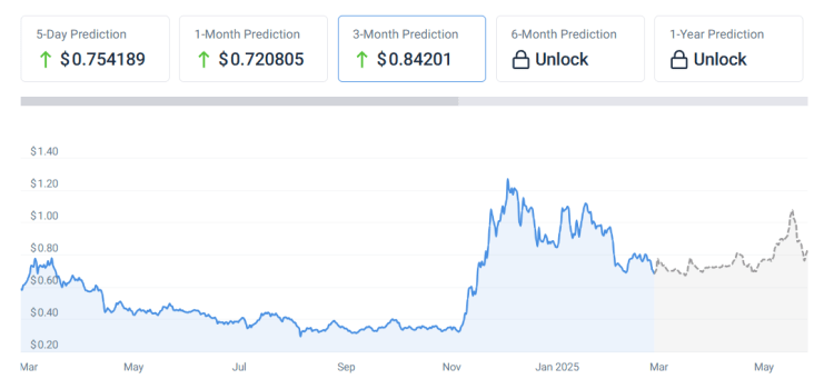 Cardano koers verwachting