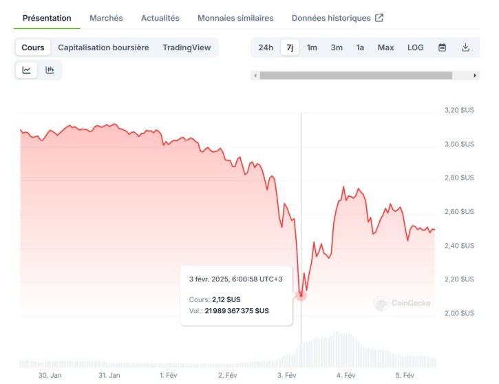 Cours XRP coin gecko