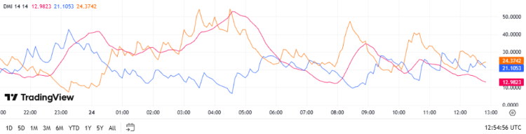 DMI Binance Coin, TradingView