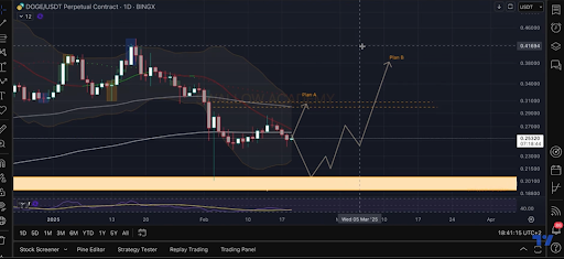 Dogecoin ($DOGE) ใน Bollinger Band