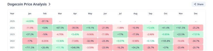 Dogecoin cena história