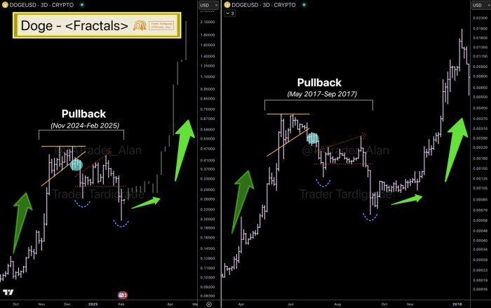 Dogecoin koers bullish patroon
