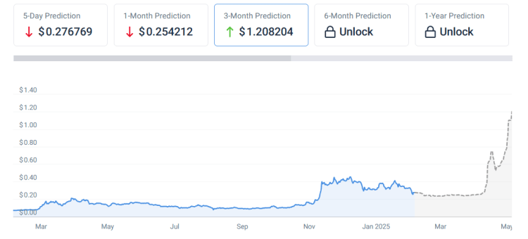 Dogecoin koers verwachting coincodex