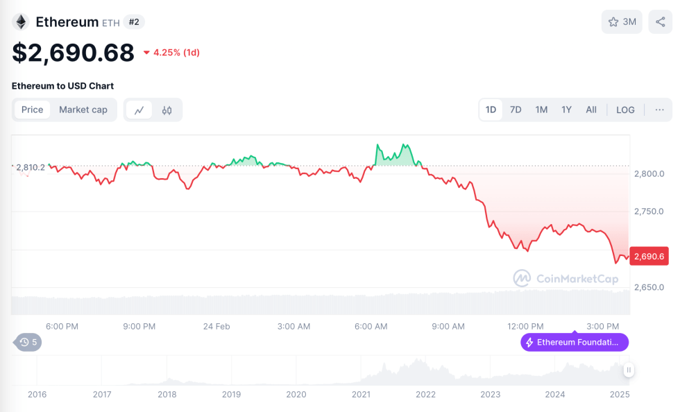 ราคา ETH ที่มา: CoinMarketCap