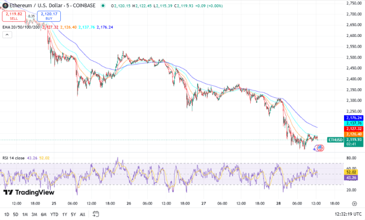 Ethereum koers, TradingView