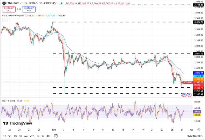 Ethereum koers, TradingView