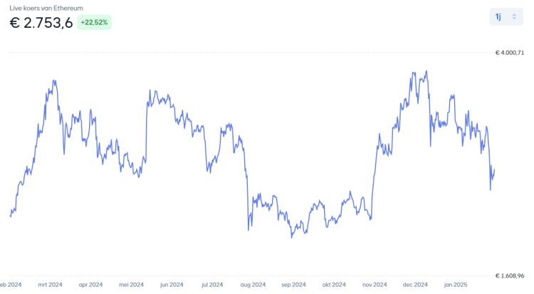 Ethereum koers afgelopen jaar