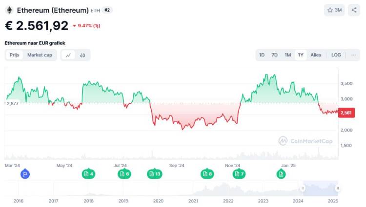 Ethereum koers, kans op exploderen