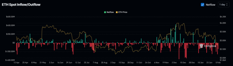 Ethereum outflow