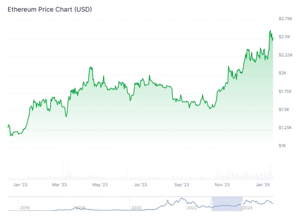 Etheruem Price Chart