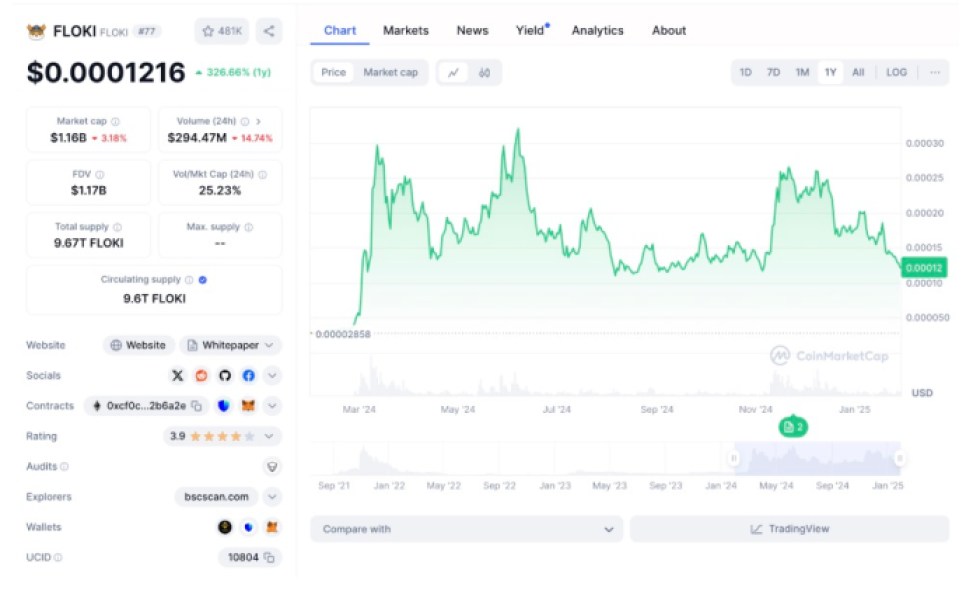 La tendance autour de FLOKI s'estompe – que réserve le futur proche pour les adeptes de meme coins ?