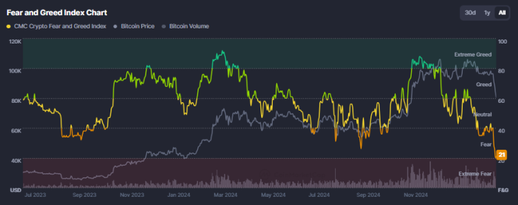 Fear & Greed grafiek, CoinMarketCap
