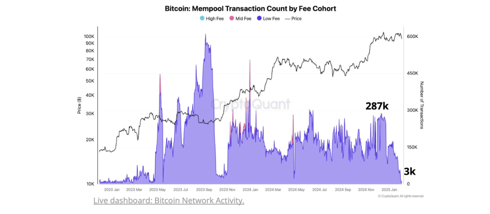 Transazioni sulla mempool di Bitcoin - Fonte CryptoQuant