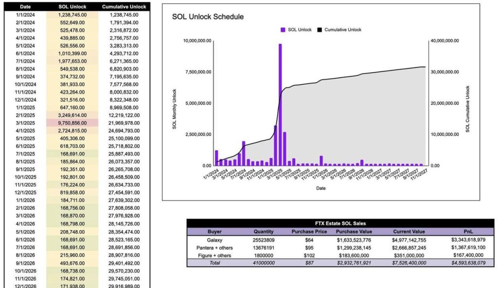 Solana FTX Token Unlocks