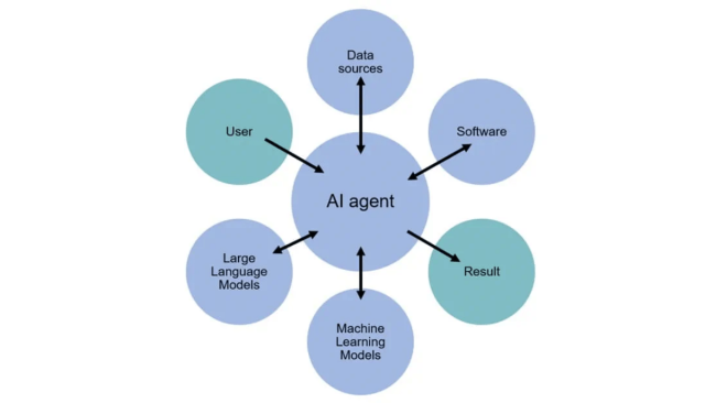 AI Agents คืออะไร? เรียนรู้วิธีการเทรดคริปโตแบบอัตโนมัติ ในปี 2025