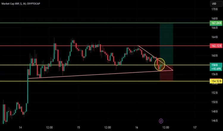 Ripple koers richt zich op nieuwe all-time high: bullish breakout in zicht?